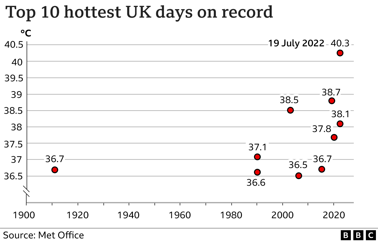 Top 10 hottest UK days on record