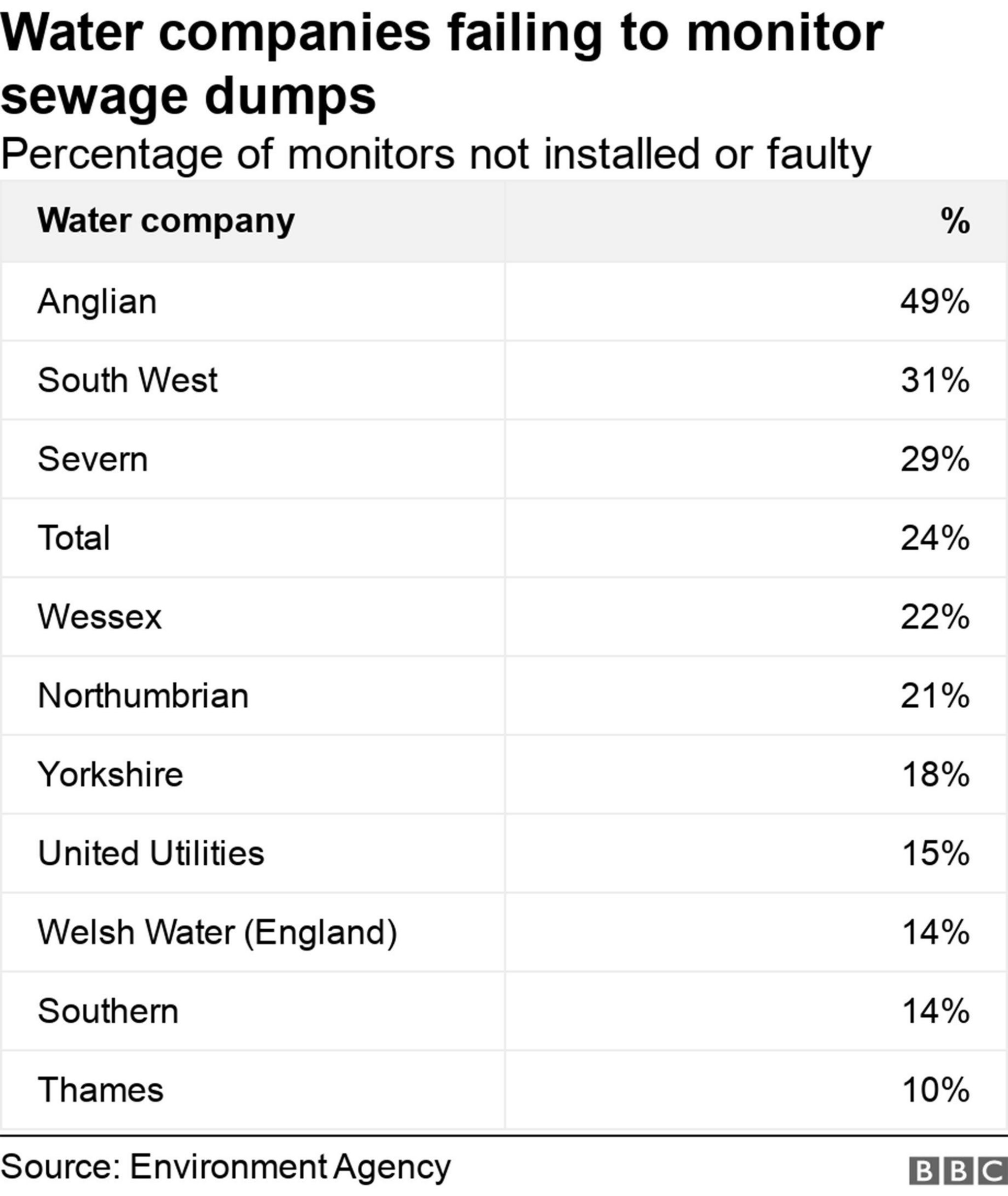 Chart showing water companies and monitor faults