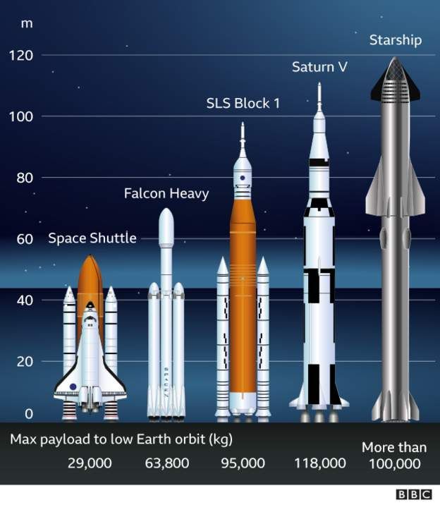 Graphic showing size of SLS