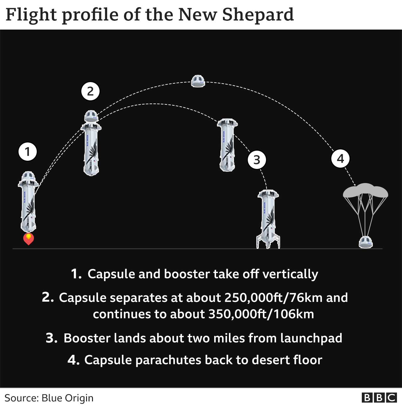 Flight profile of New Shepard