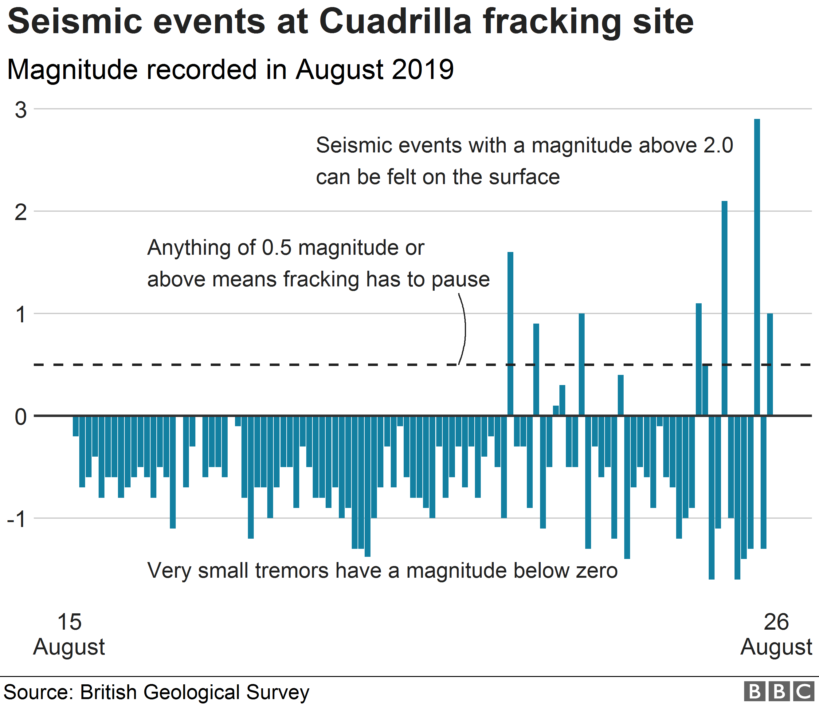 Chart showing seismic events near Blackpool
