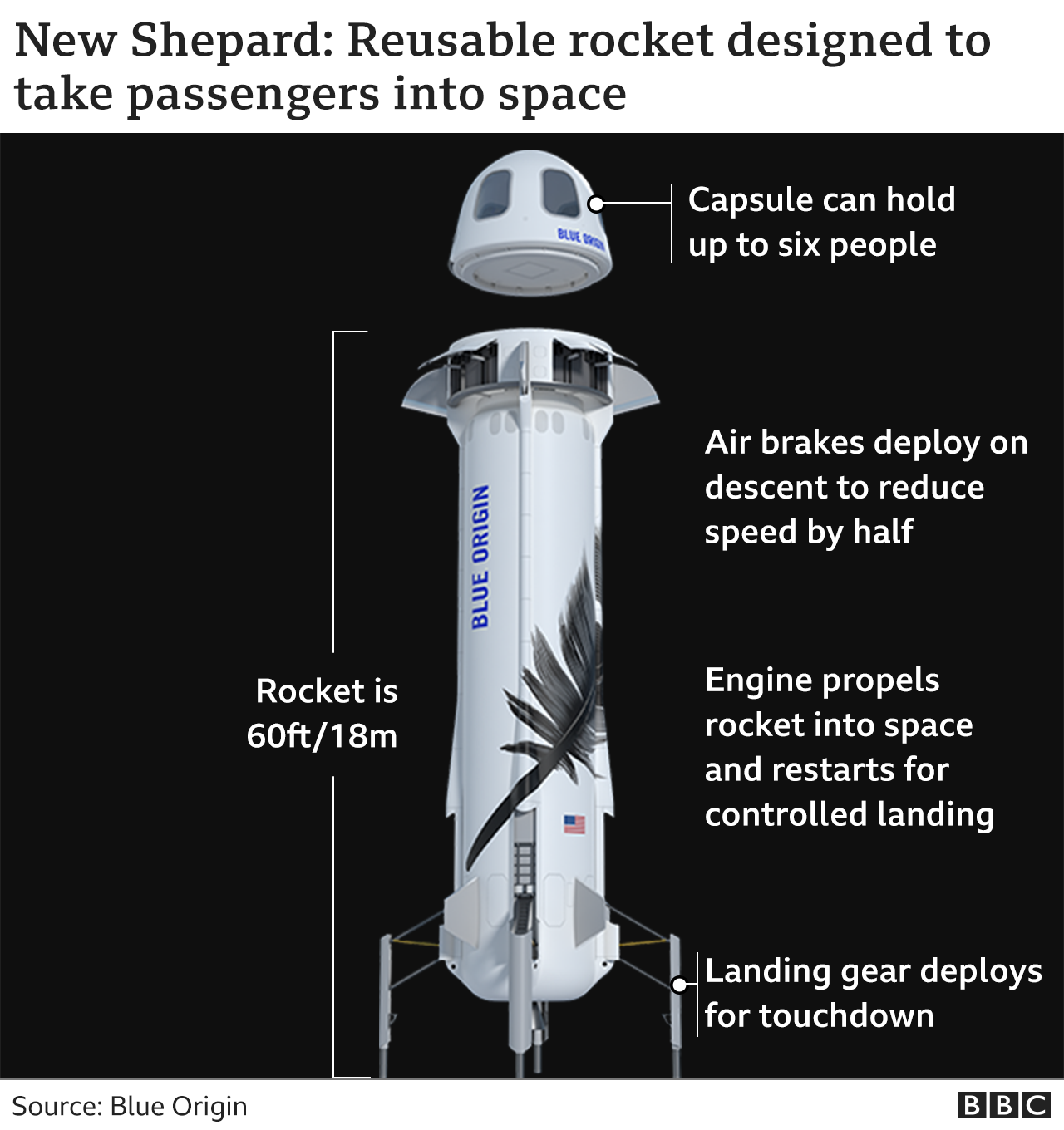 New Shepard rocket - annotated image