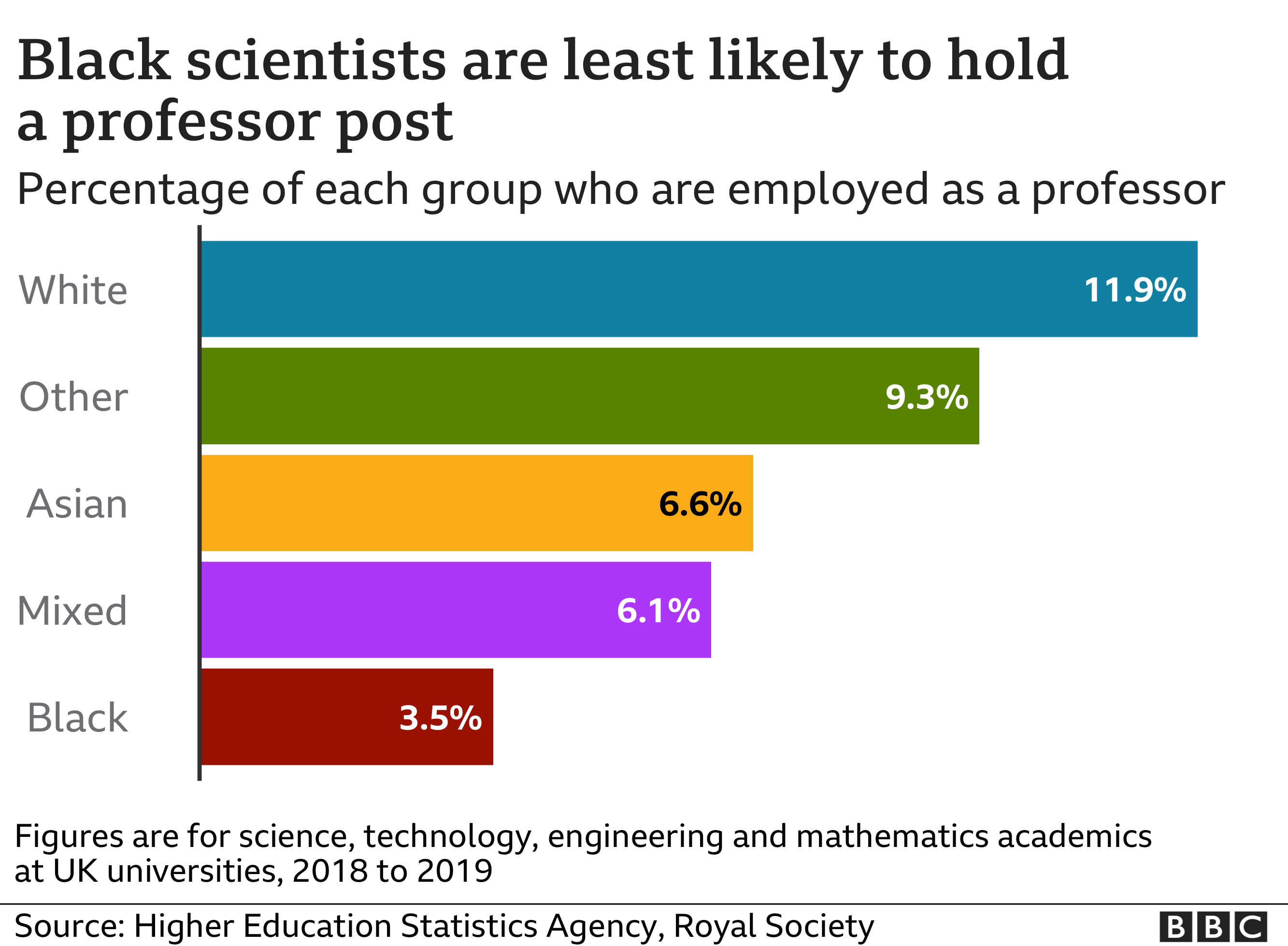 Black scientists least likley to be professors.